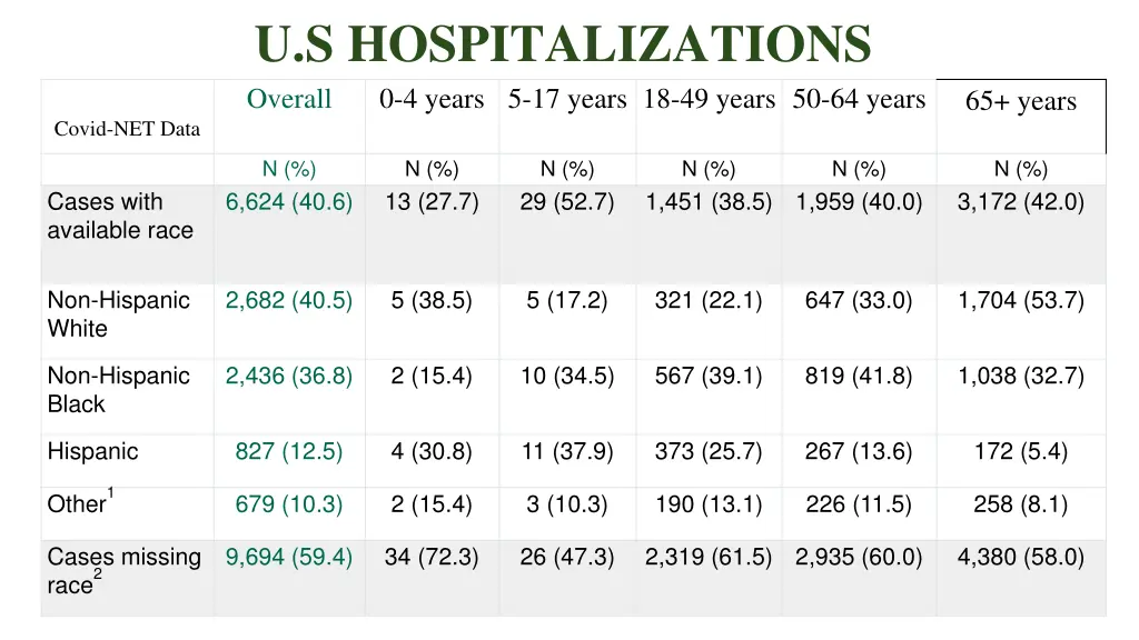u s hospitalizations overall 0 4 years 5 17 years