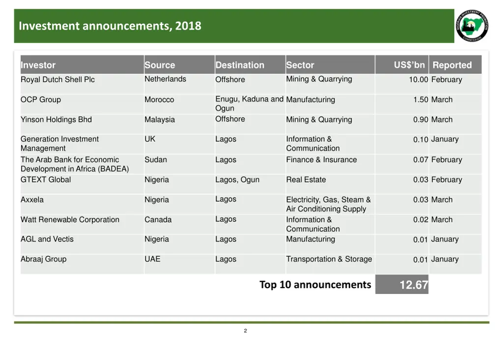 investment announcements 2018