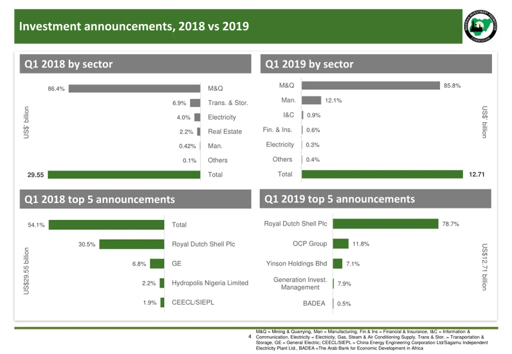 investment announcements 2018 vs 2019 1