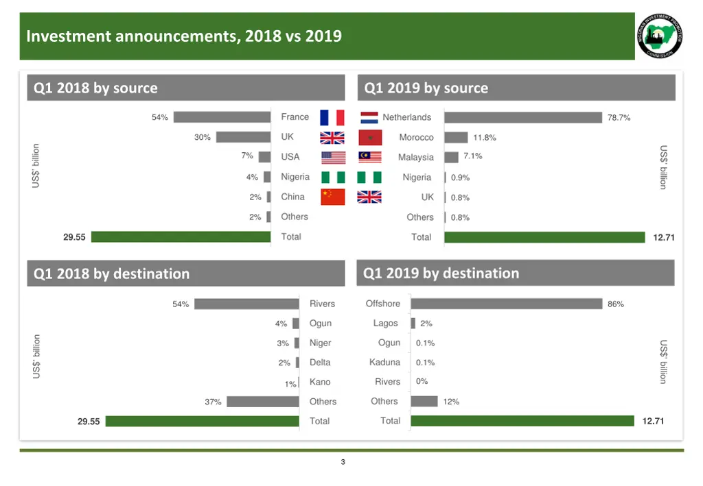 investment announcements 2018 vs 2019