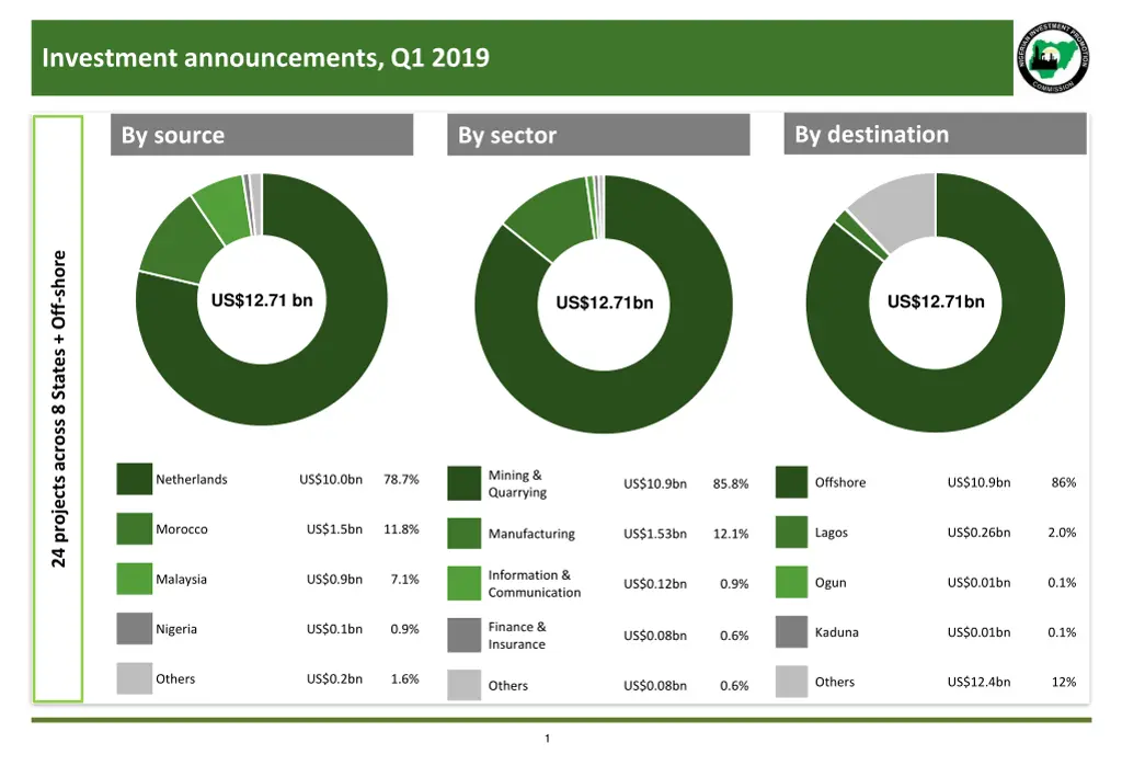 investment announcements q1 2019