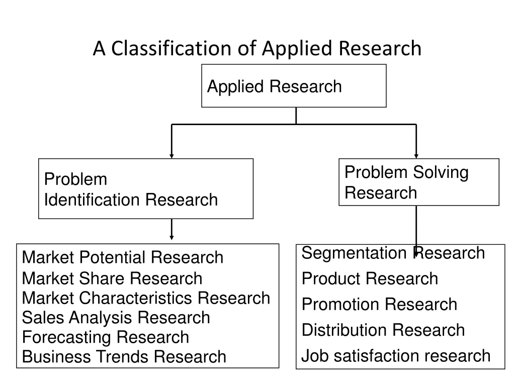 a classification of applied research