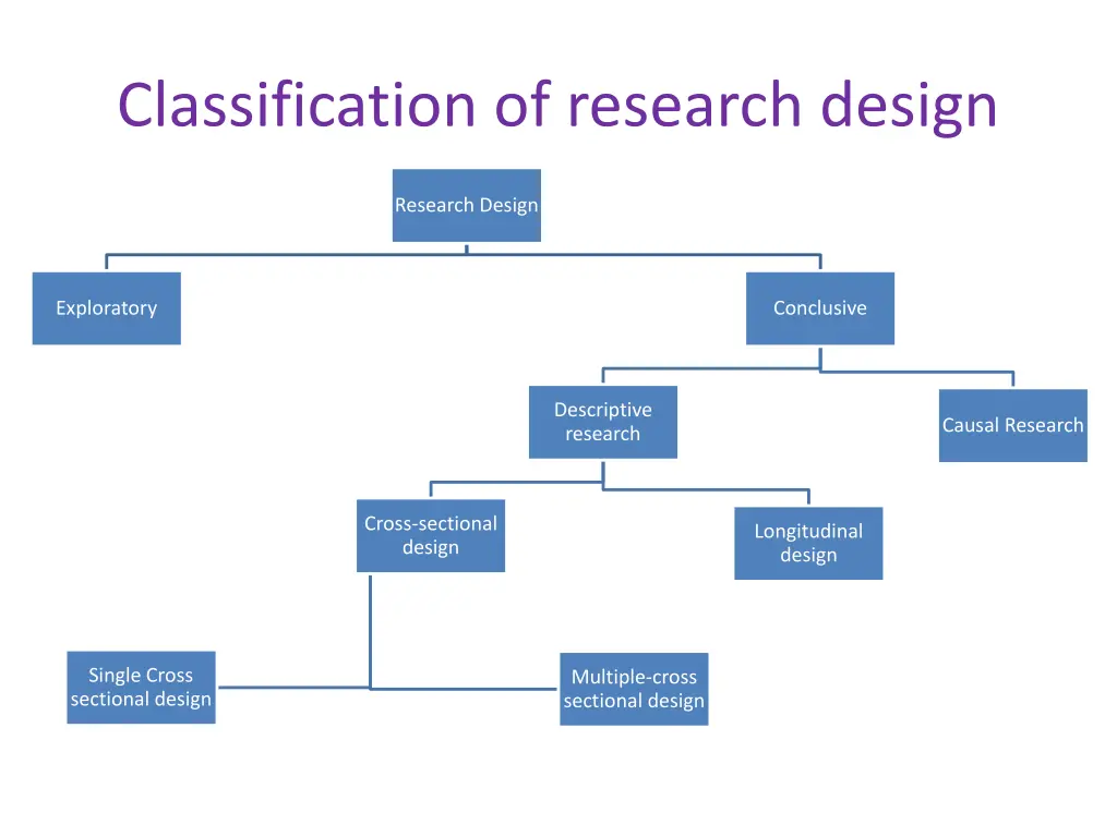 classification of research design