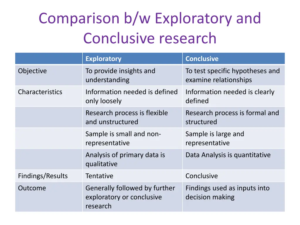 comparison b w exploratory and conclusive research