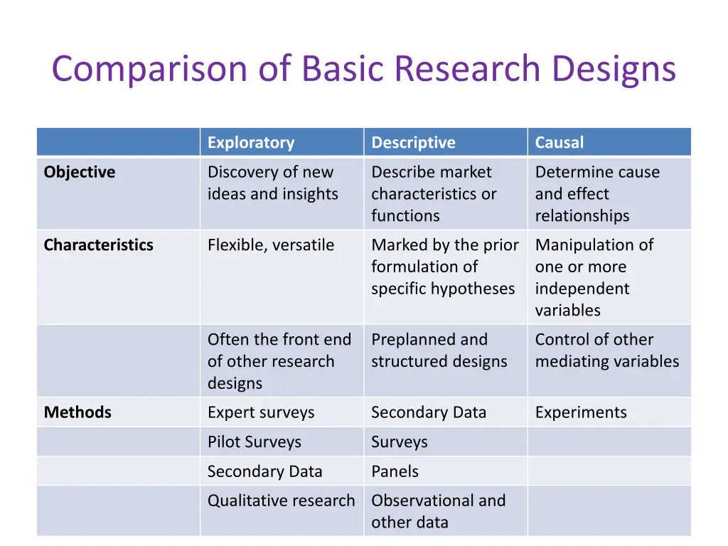 comparison of basic research designs
