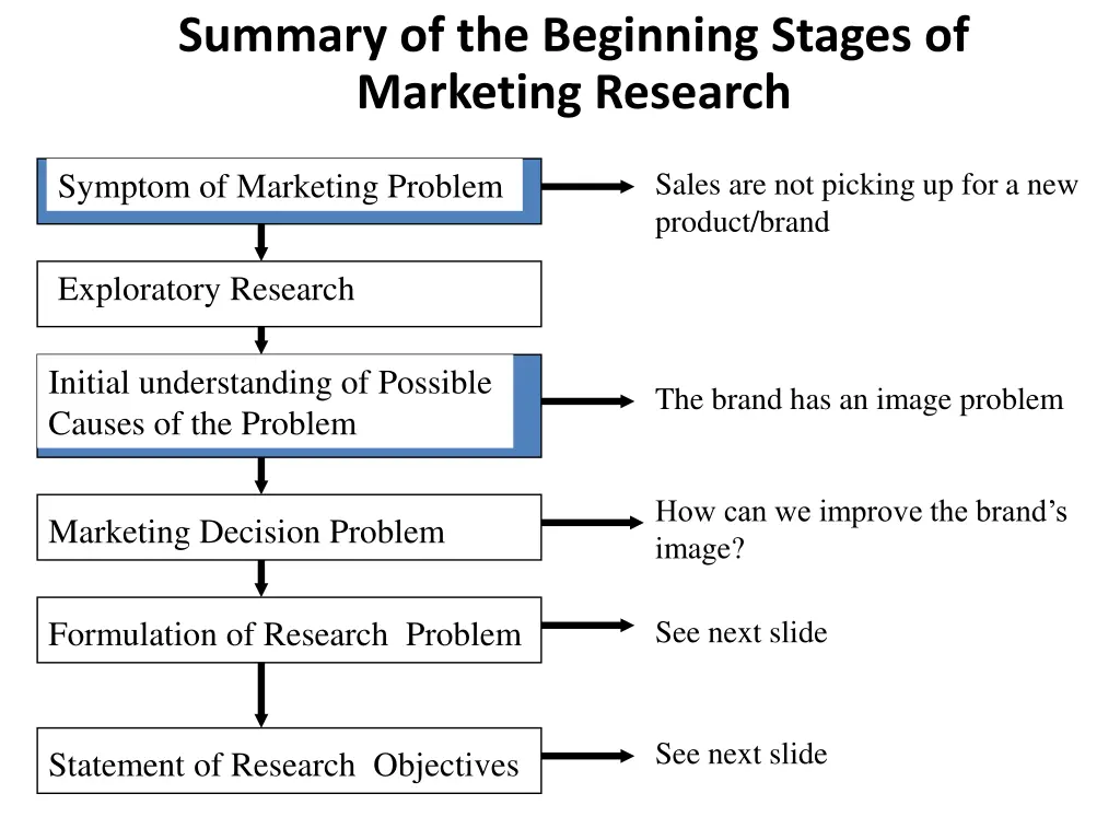 summary of the beginning stages of marketing
