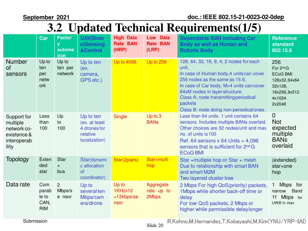 doc ieee 802 15 21 0023 02 0dep 1