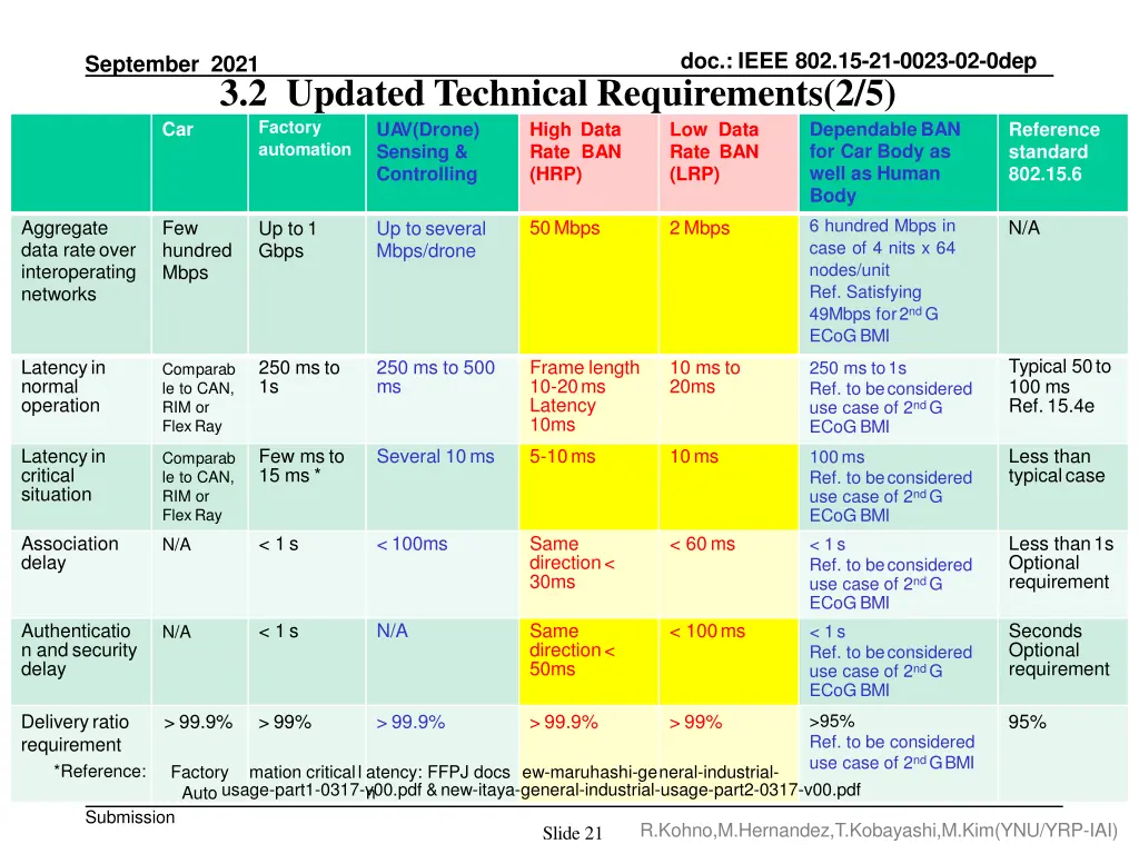 doc ieee 802 15 21 0023 02 0dep 2