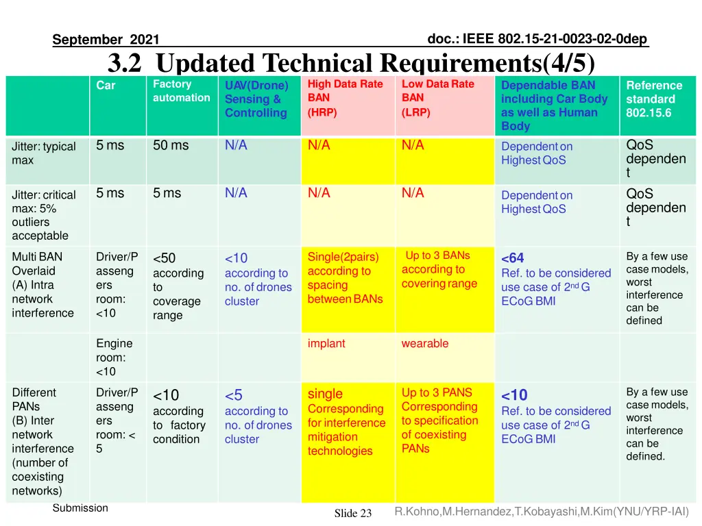 doc ieee 802 15 21 0023 02 0dep 4