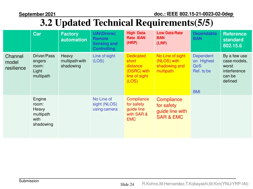 doc ieee 802 15 21 0023 02 0dep 5