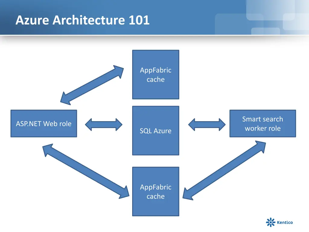 azure architecture 101