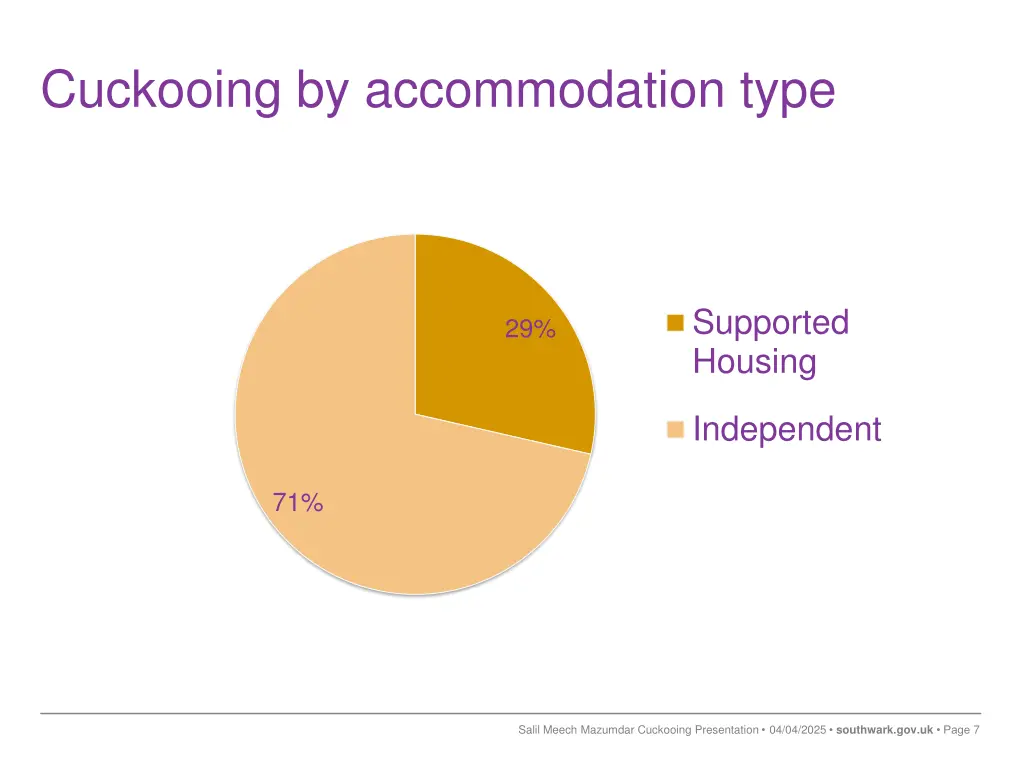 cuckooing by accommodation type