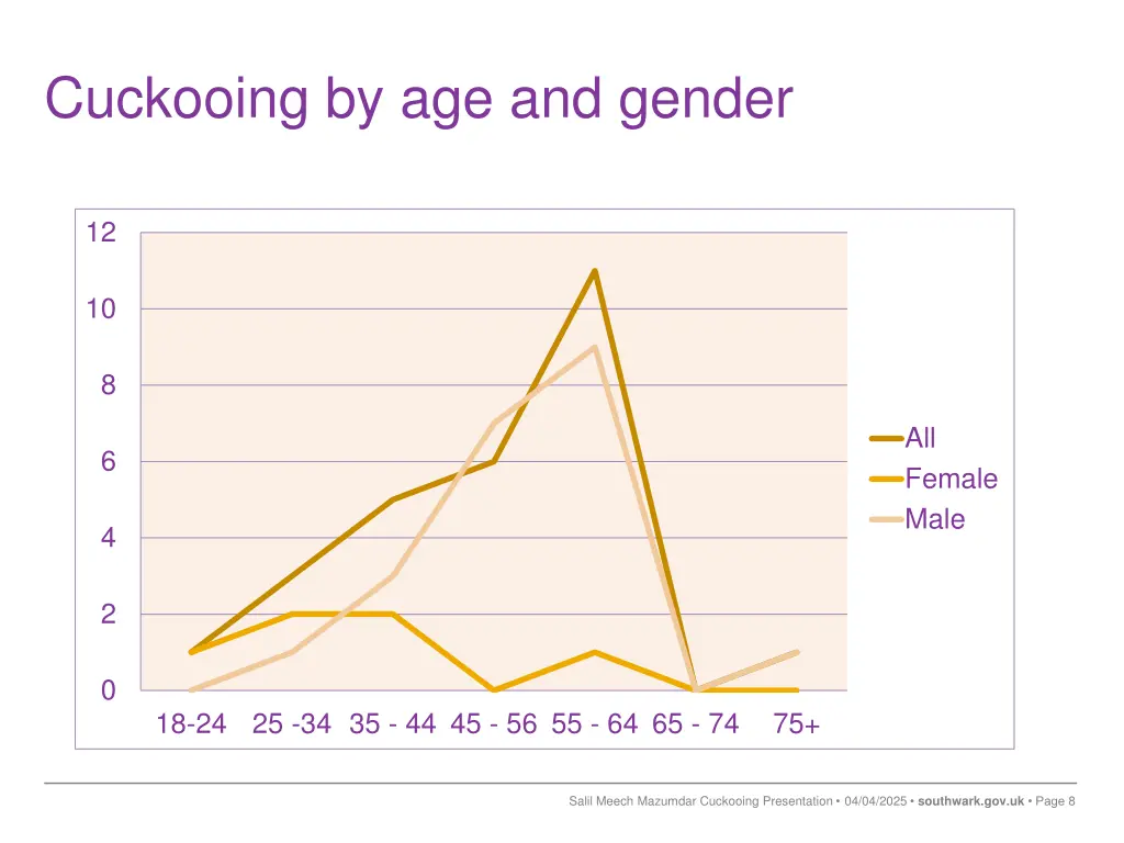 cuckooing by age and gender