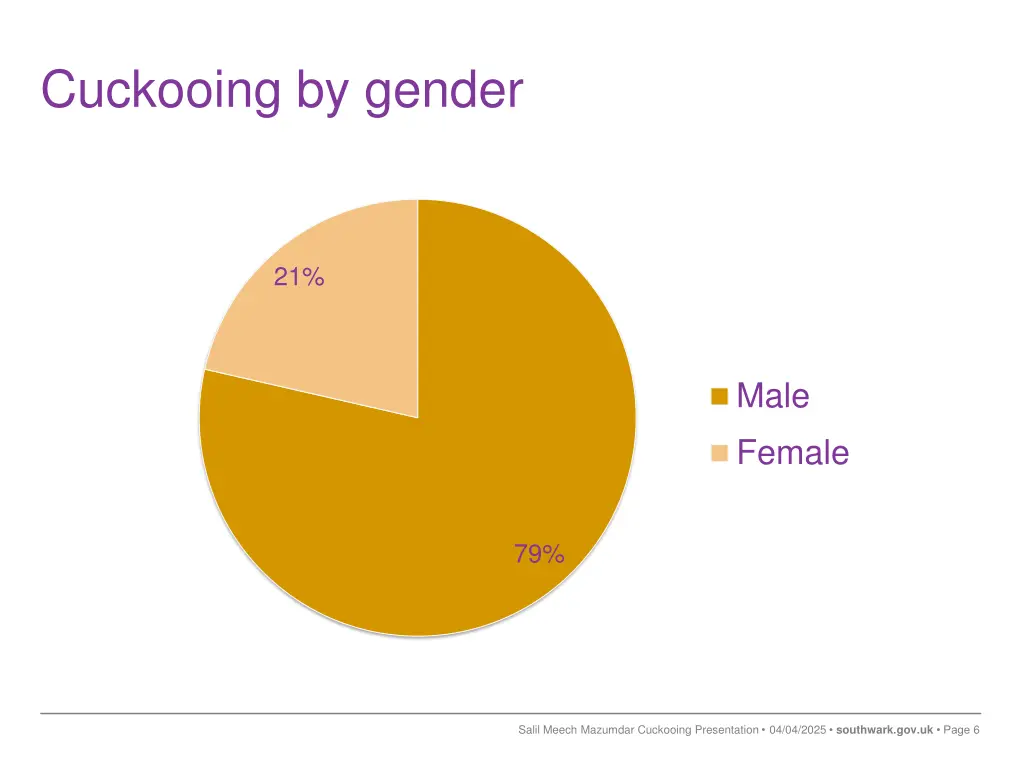 cuckooing by gender