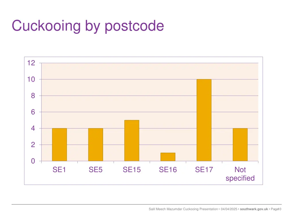 cuckooing by postcode