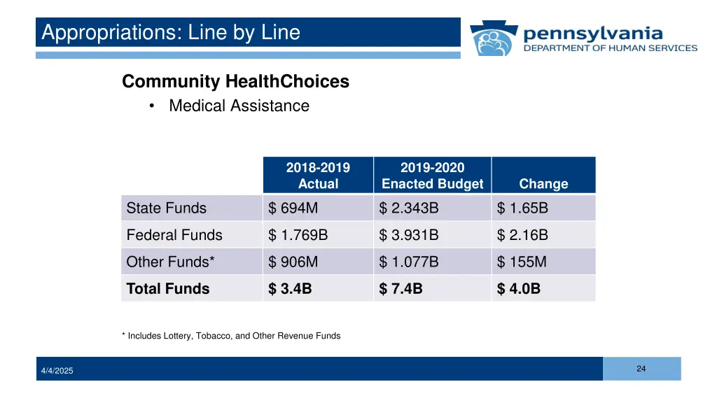 appropriations line by line 1