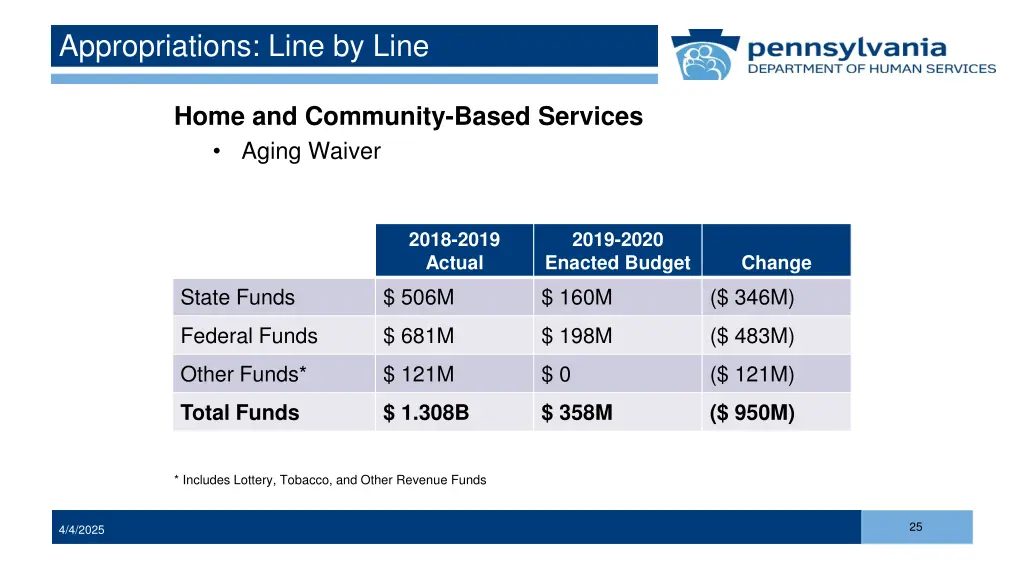 appropriations line by line 2