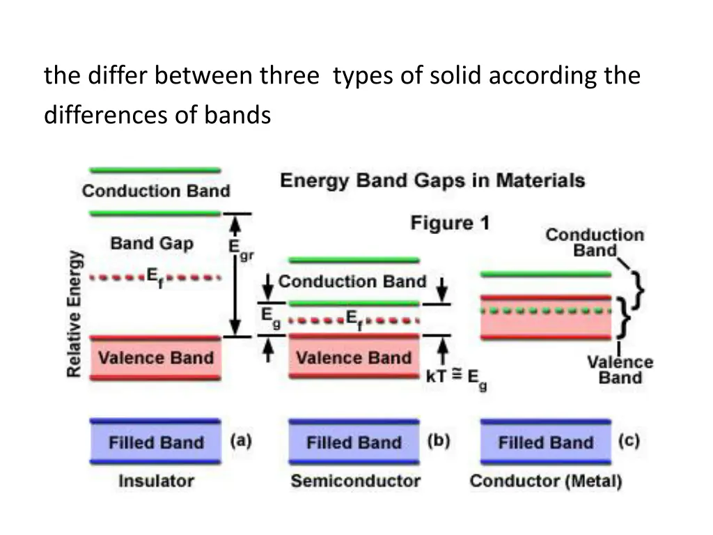 the differ between three types of solid according