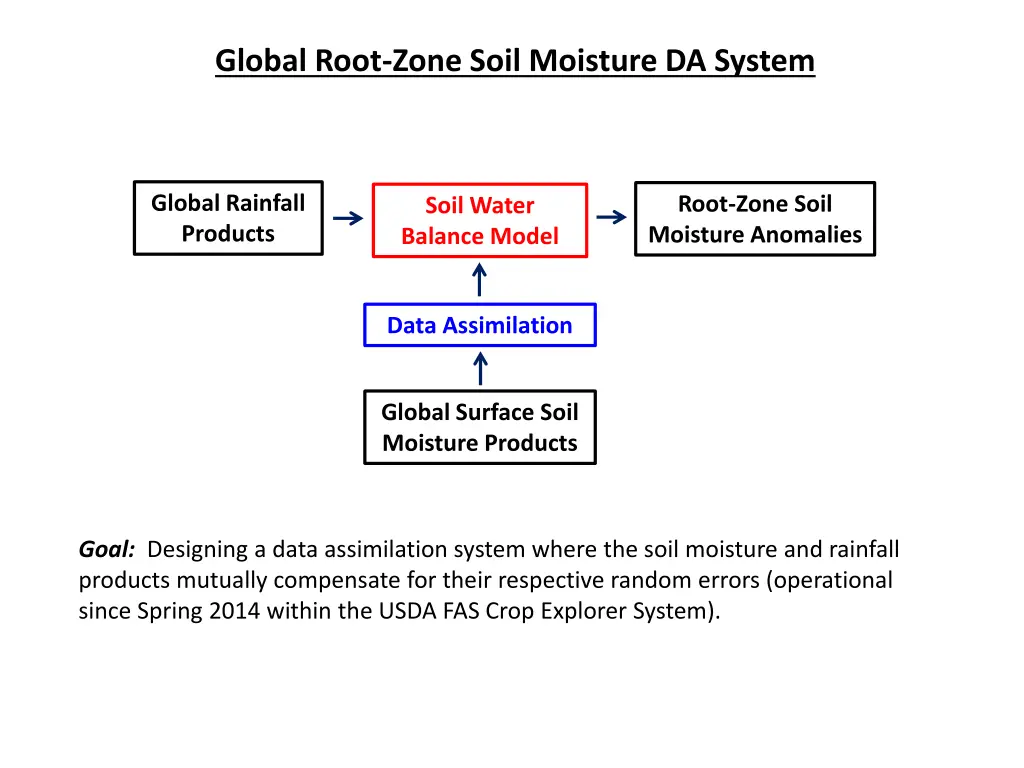 global root zone soil moisture da system