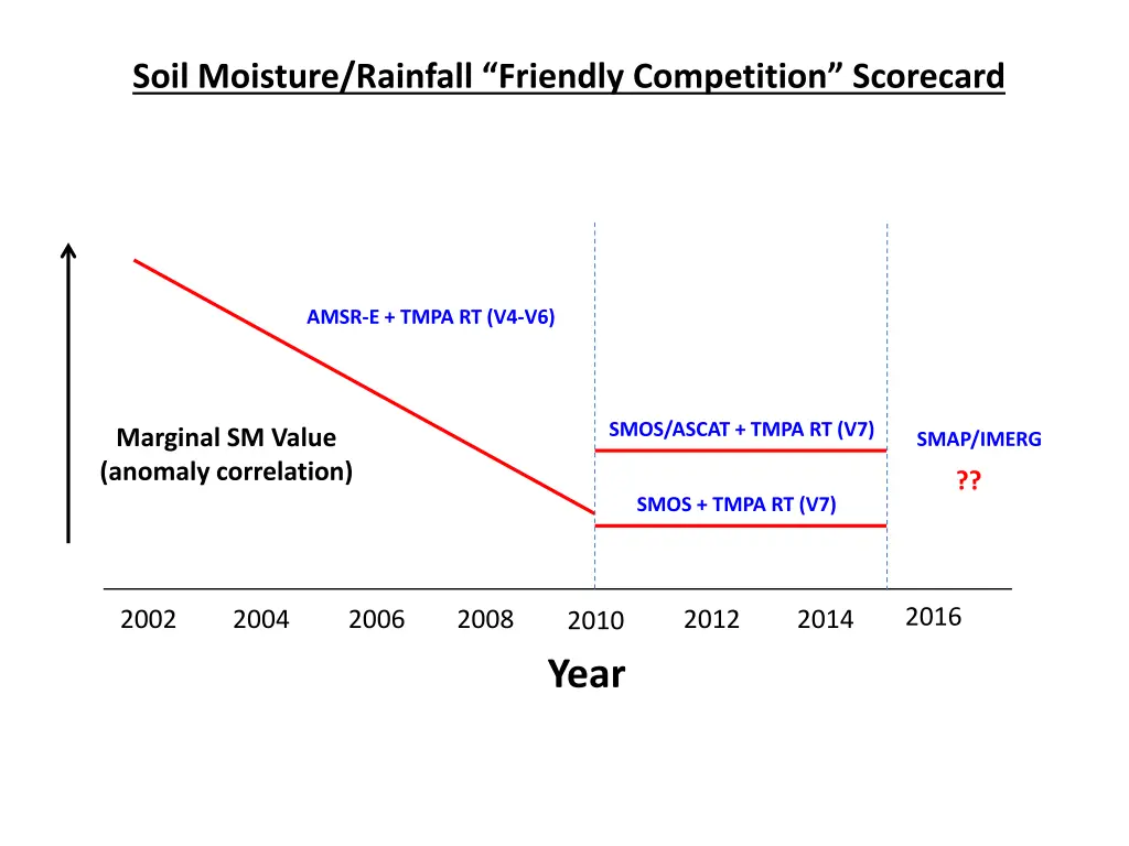 soil moisture rainfall friendly competition