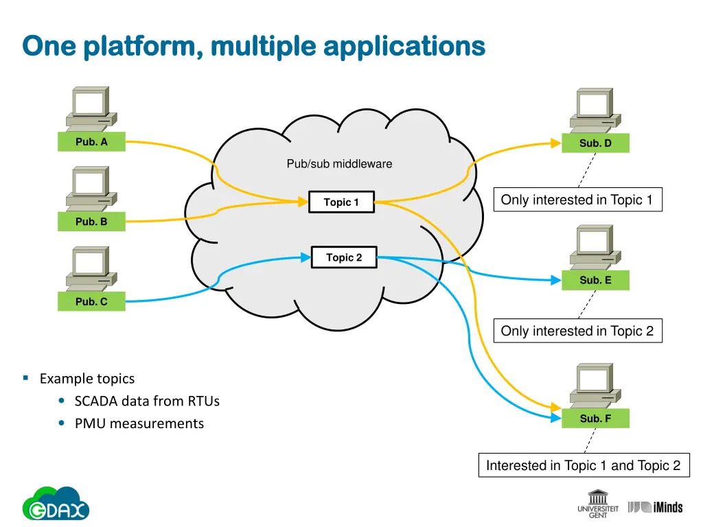 one platform multiple applications one platform