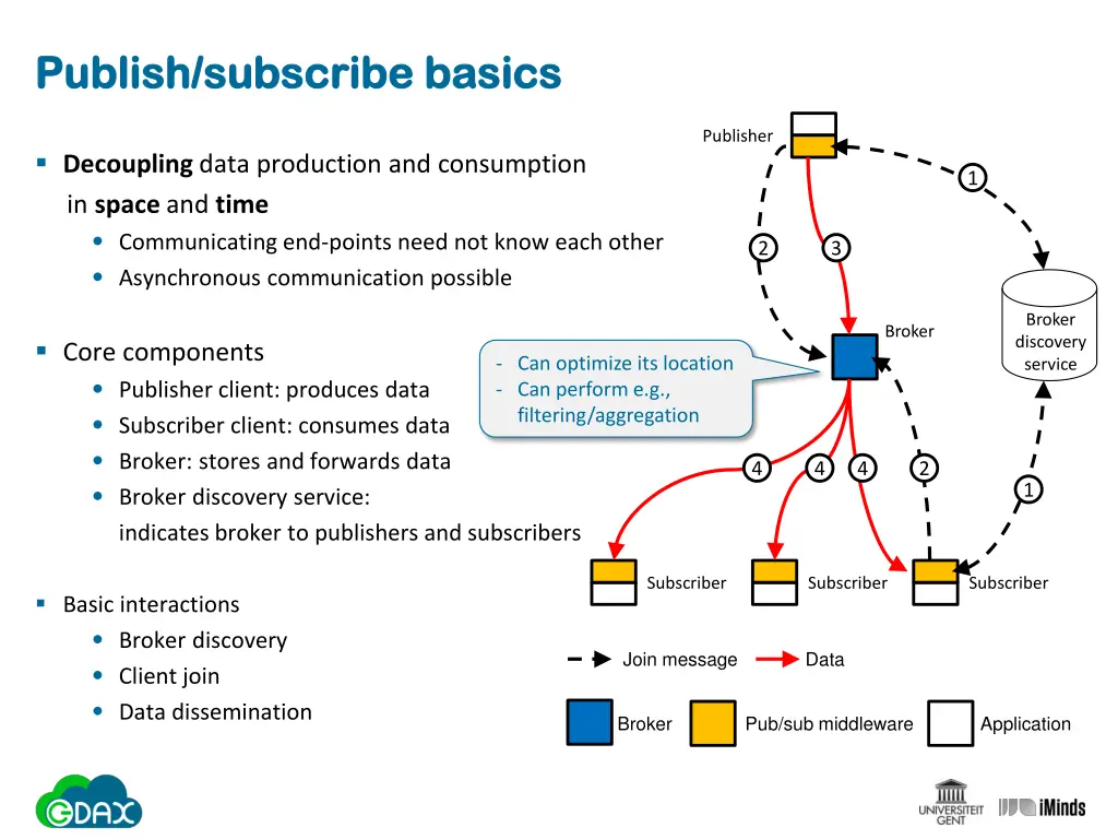 publish subscribe basics publish subscribe basics