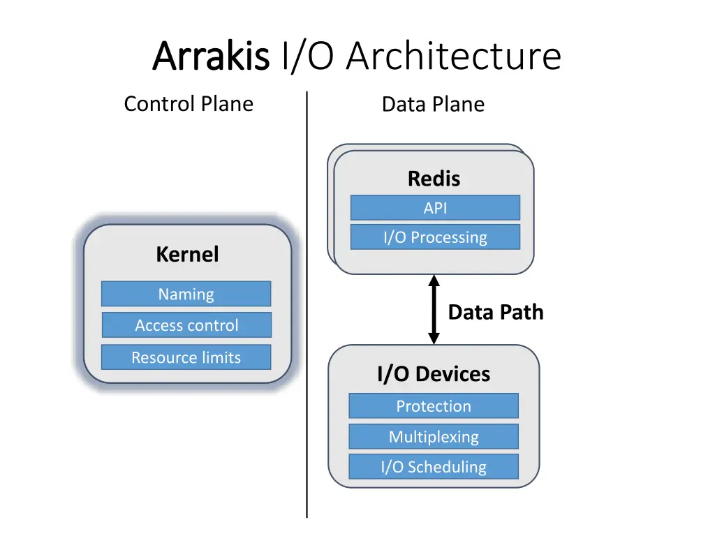 arrakis arrakis i o architecture