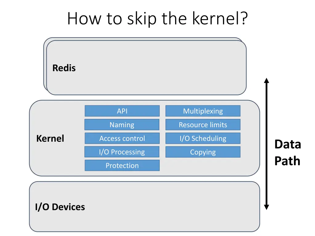how to skip the kernel