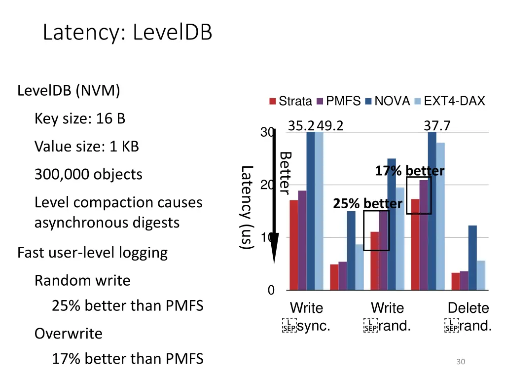 latency leveldb