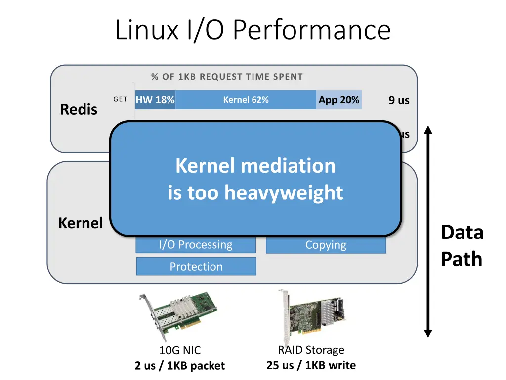 linux i o performance