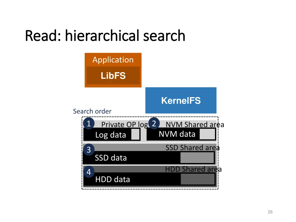read hierarchical search read hierarchical search