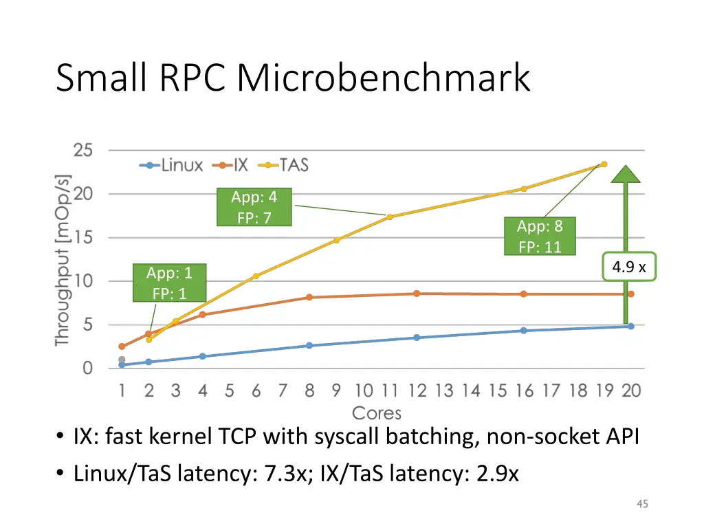 small rpc microbenchmark