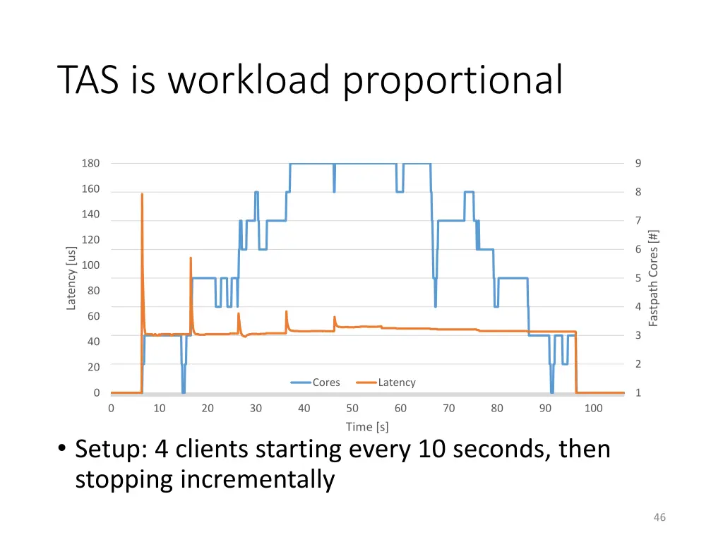 tas is workload proportional
