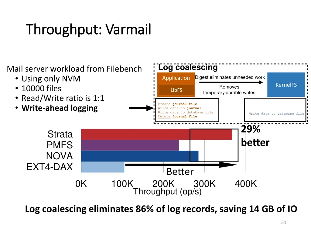 throughput varmail throughput varmail