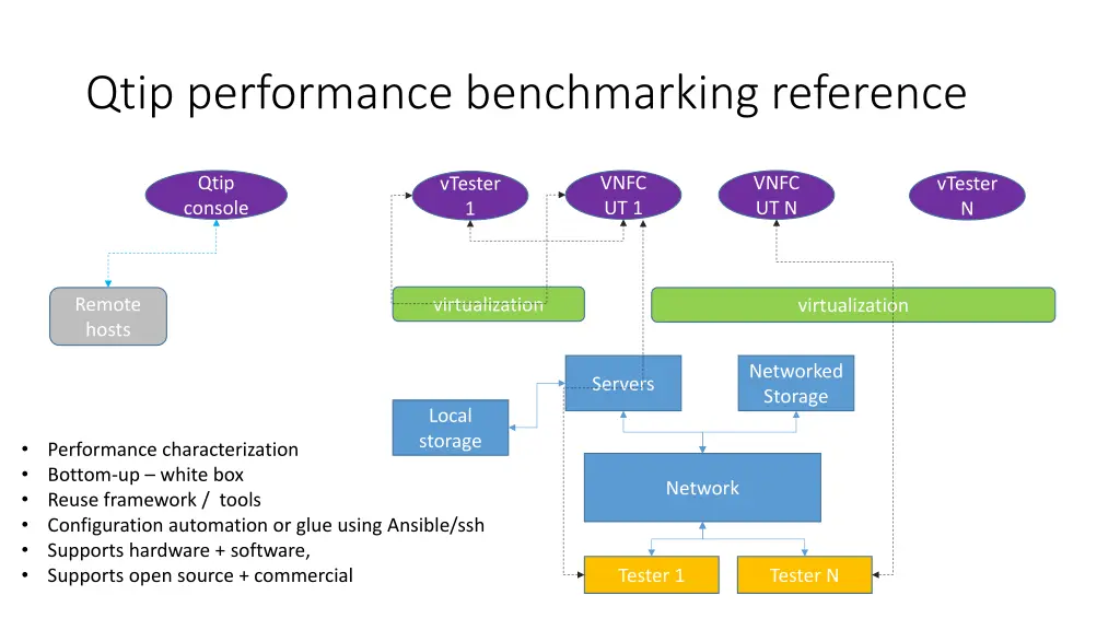 qtip performance benchmarking reference