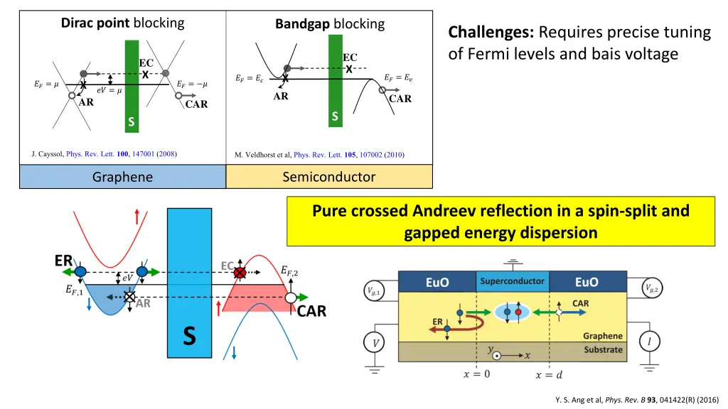 dirac point blocking