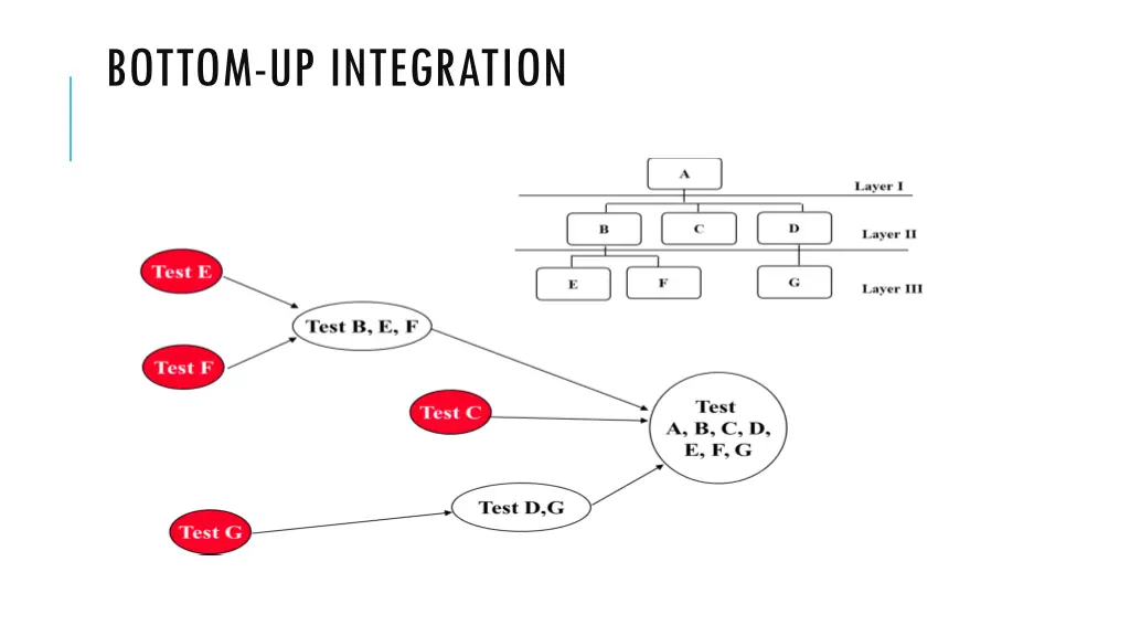 bottom up integration