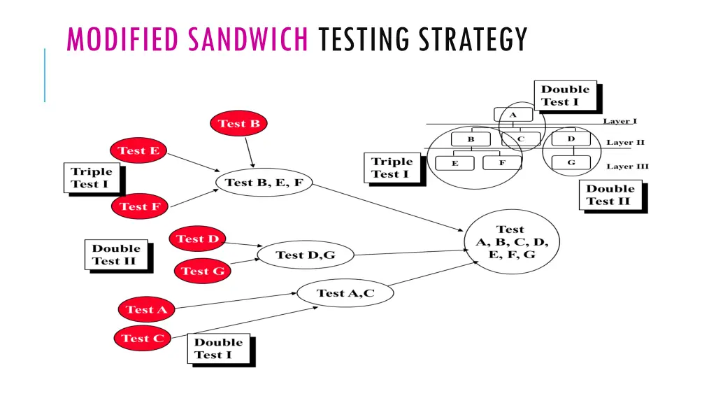 modified sandwich testing strategy 1