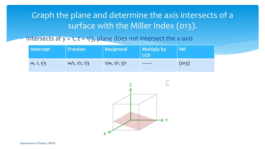 graph the plane and determine the axis intersects