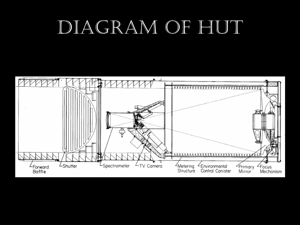 diagram of hut