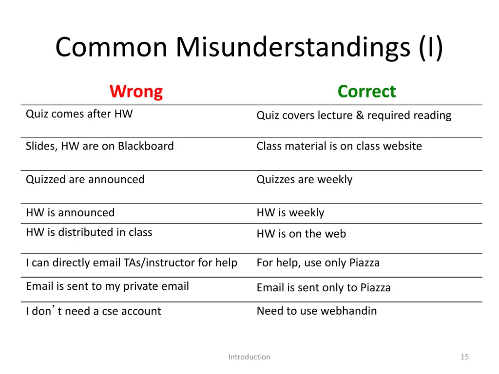 common misunderstandings i