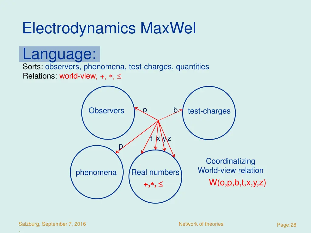 electrodynamics maxwel language sorts observers