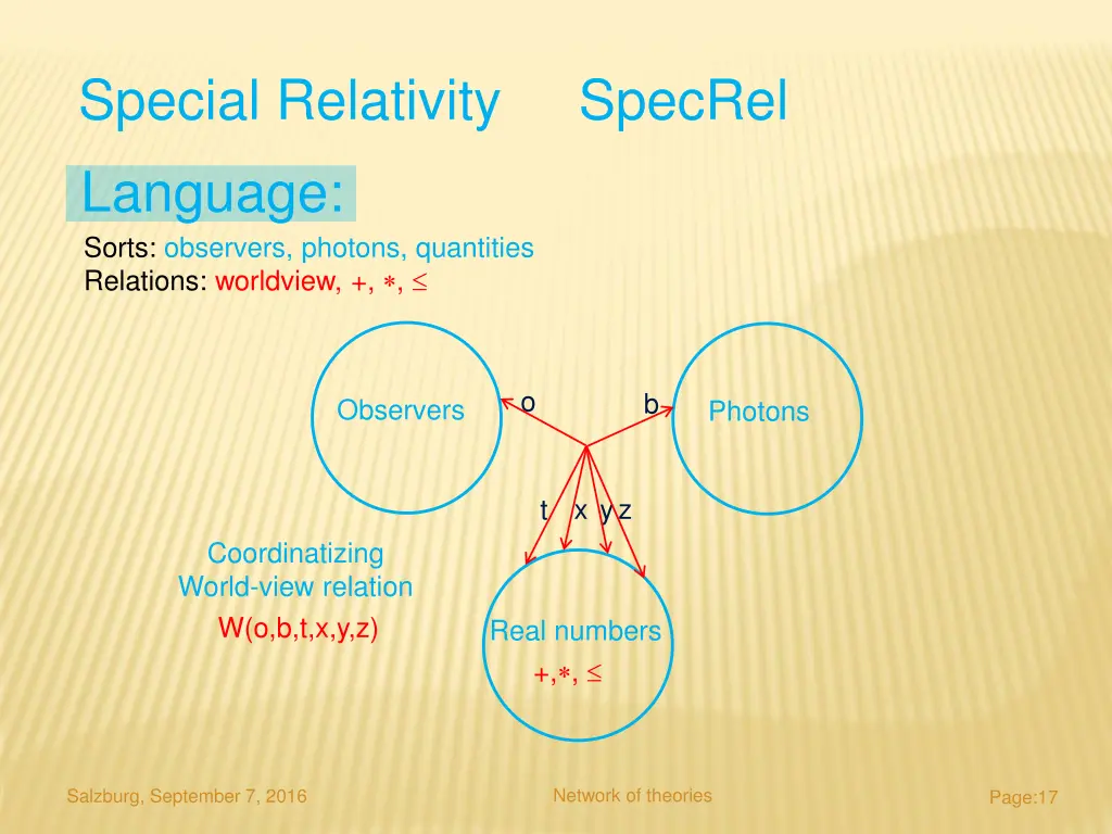special relativity specrel language sorts