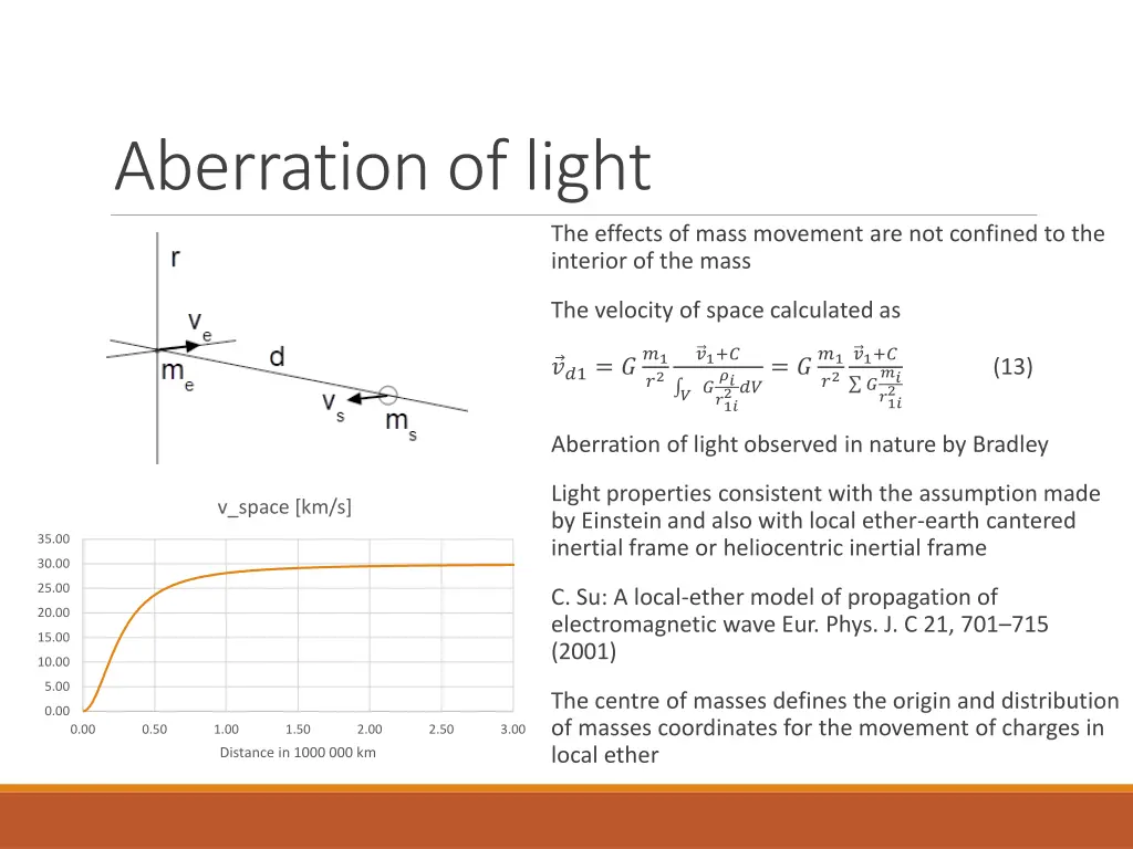 aberration of light