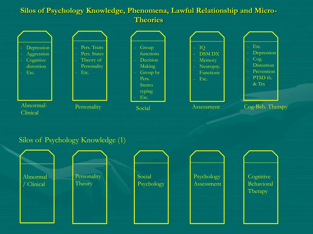 silos of psychology knowledge phenomena lawful