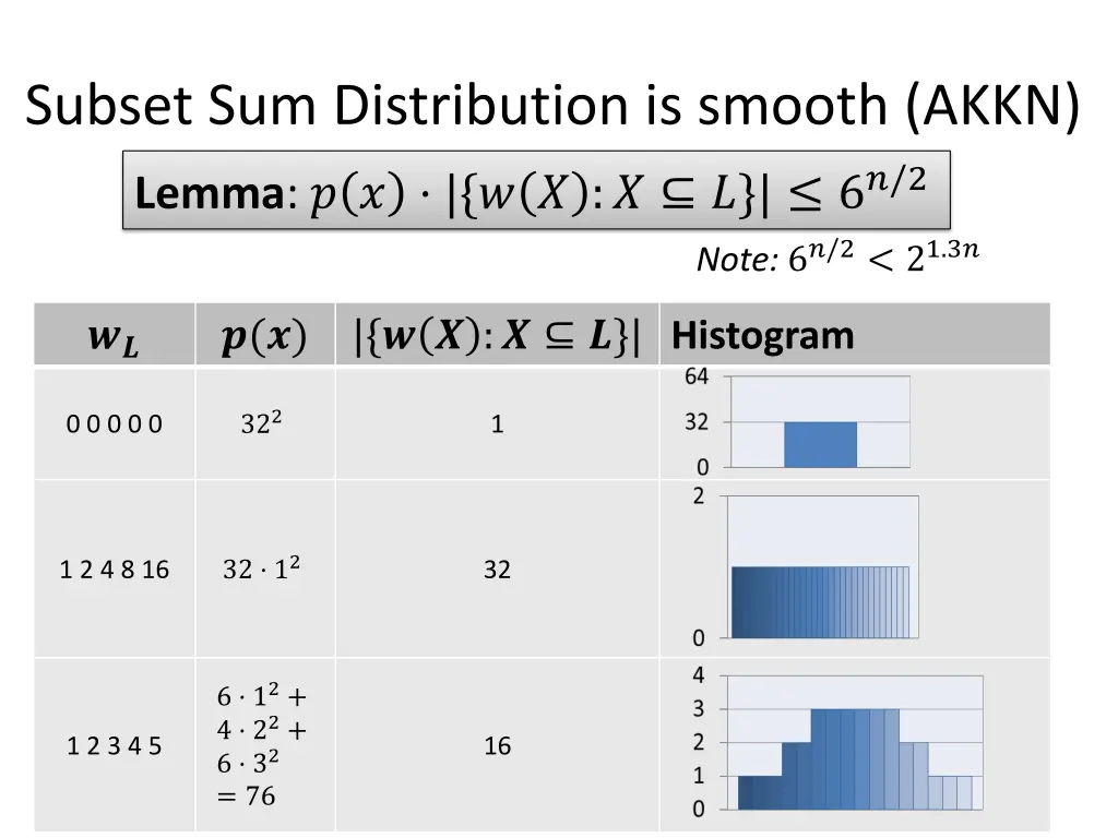 subset sum distribution is smooth akkn lemma 6 2