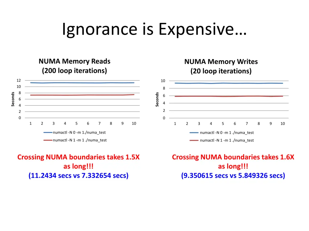 ignorance is expensive