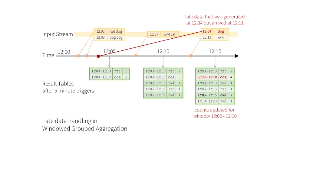 late data that was generated at 12 04 but arrived