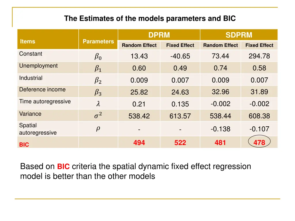 the estimates of the models parameters and bic