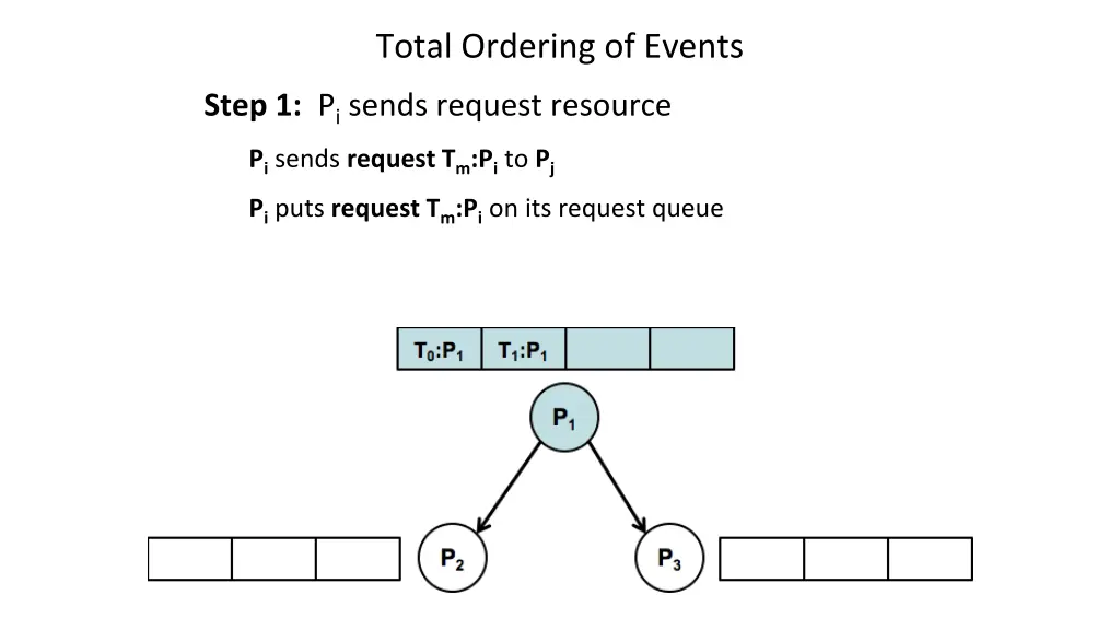 total ordering of events 1